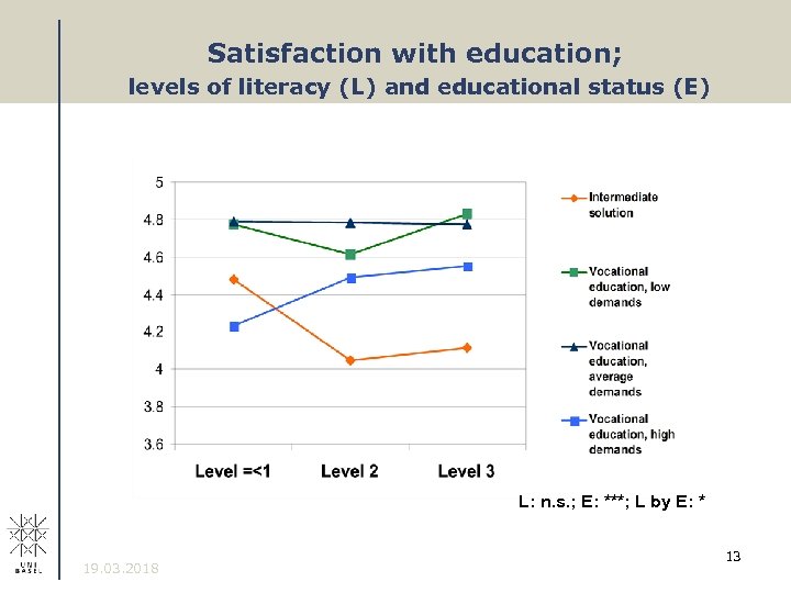 Satisfaction with education; levels of literacy (L) and educational status (E) L: n. s.