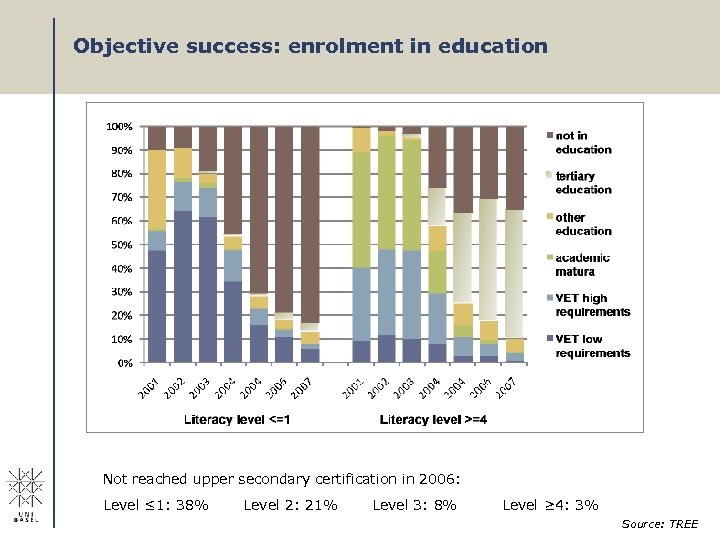 Objective success: enrolment in education Not reached upper secondary certification in 2006: Level ≤