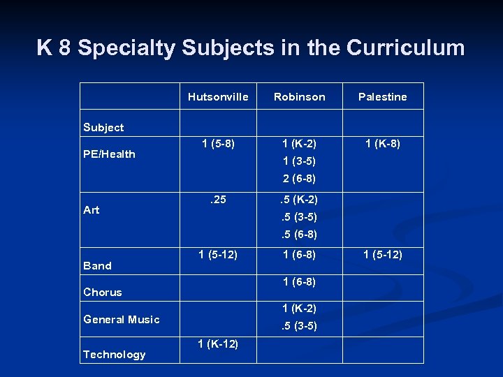 K 8 Specialty Subjects in the Curriculum Subject PE/Health Hutsonville Robinson Palestine 1 (5
