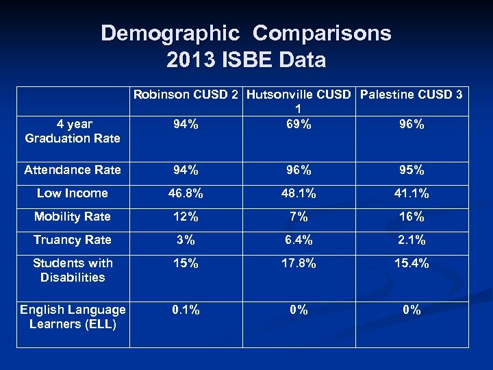 Demographic Comparisons 2013 ISBE Data 4 year Graduation Rate Robinson CUSD 2 Hutsonville CUSD