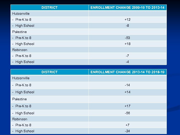 DISTRICT ENROLLMENT CHANGE 2009 -10 TO 2013 -14 Hutsonville - Pre-K to 8 +12