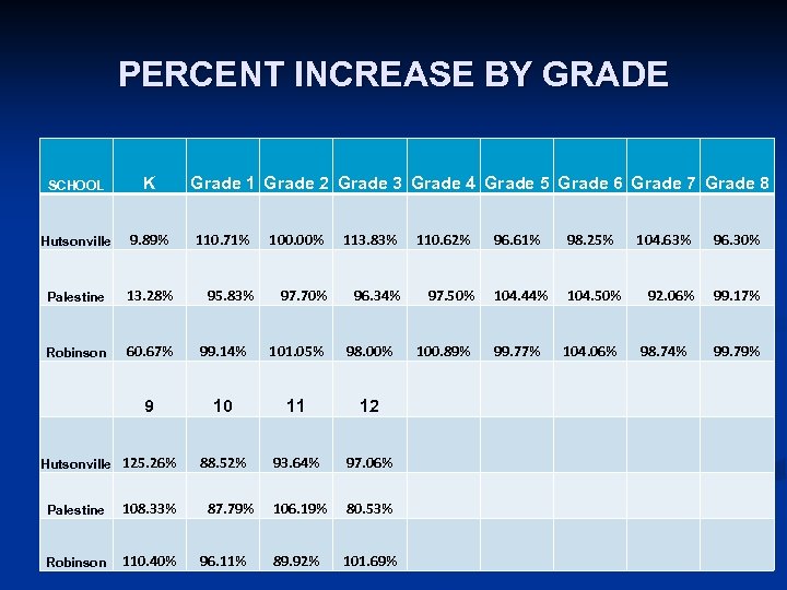 PERCENT INCREASE BY GRADE SCHOOL K Hutsonville 9. 89% 110. 71% 100. 00% 113.