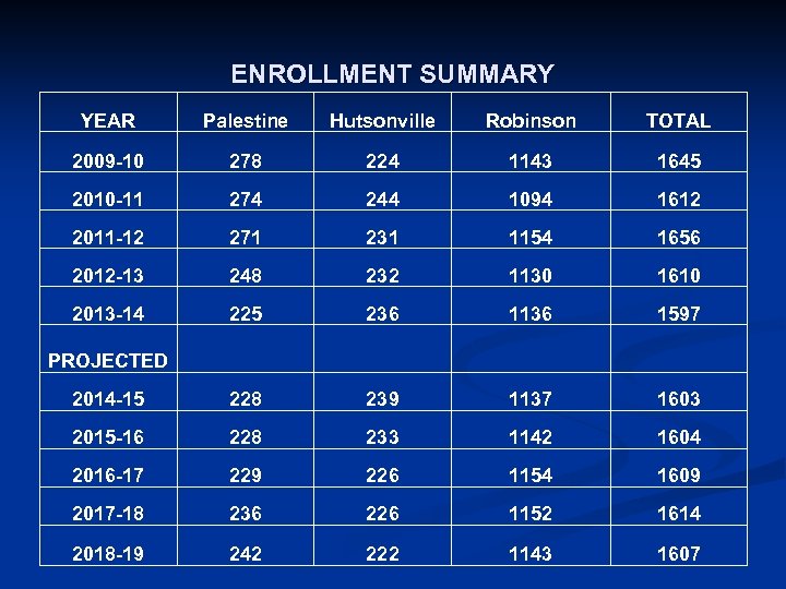 ENROLLMENT SUMMARY YEAR Palestine Hutsonville Robinson TOTAL 2009 -10 278 224 1143 1645 2010