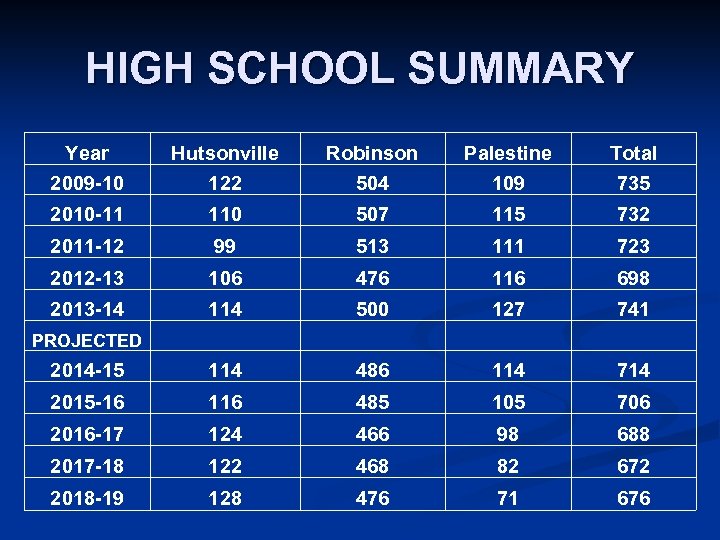 HIGH SCHOOL SUMMARY Year Hutsonville Robinson Palestine Total 2009 -10 122 504 109 735