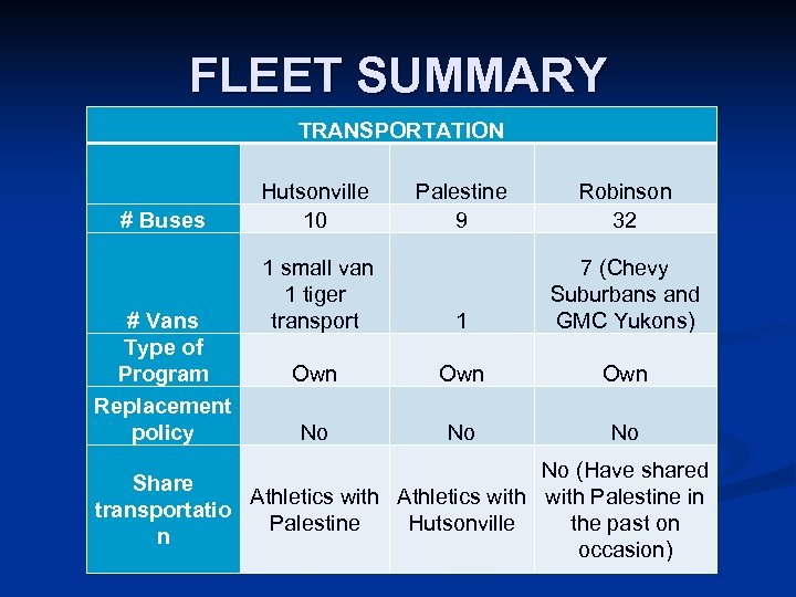 FLEET SUMMARY TRANSPORTATION # Buses # Vans Type of Program Replacement policy Hutsonville 10