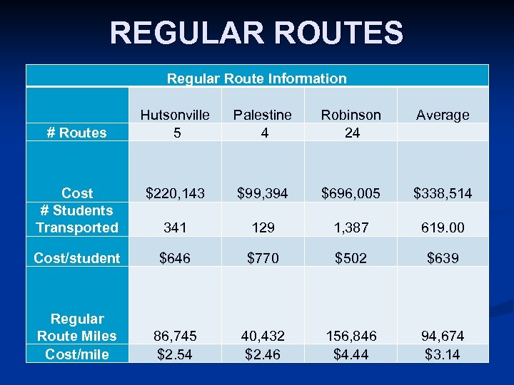 REGULAR ROUTES Regular Route Information # Routes Hutsonville 5 Palestine 4 Robinson 24 Average