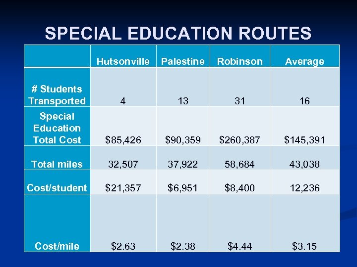 SPECIAL EDUCATION ROUTES Hutsonville Palestine Robinson Average # Students Transported 4 13 31 16