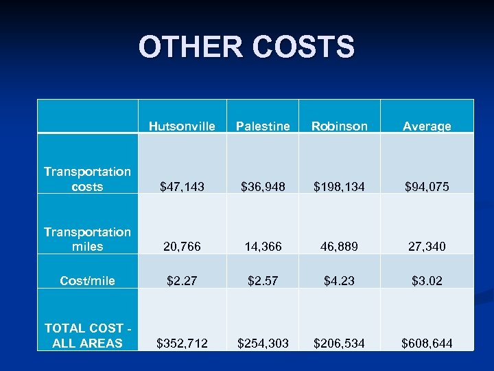 OTHER COSTS Hutsonville Palestine Robinson Average Transportation costs $47, 143 $36, 948 $198, 134