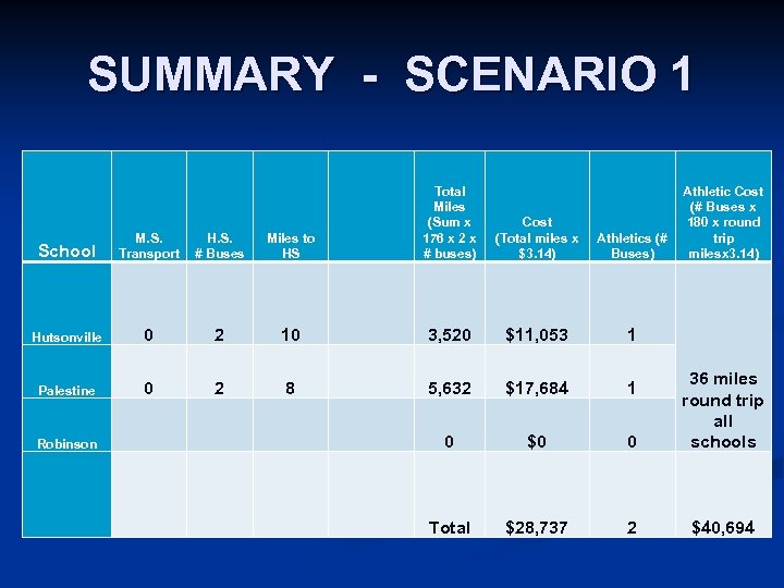 SUMMARY - SCENARIO 1 Total Miles (Sum x 176 x 2 x # buses)