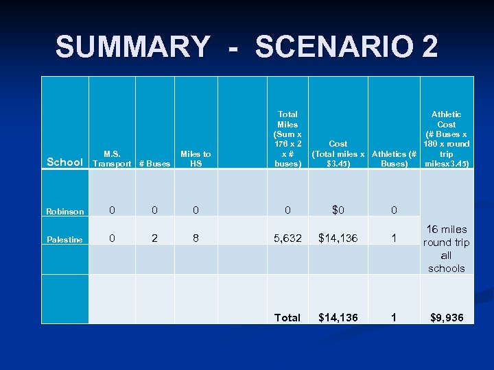 SUMMARY - SCENARIO 2 School M. S. Transport # Buses 0 Robinson Miles to