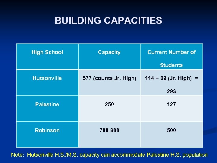 BUILDING CAPACITIES High School Capacity Current Number of Students Hutsonville 577 (counts Jr. High)
