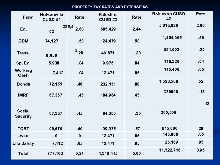 PROPERTY TAX RATES AND EXTENSIONS Ed. OBM Trans. Hutsonville CUSD #1 Palestine CUSD #3