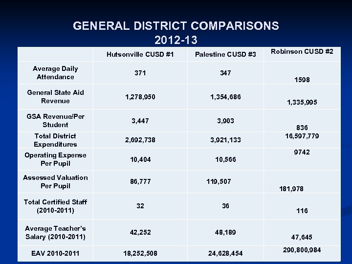 GENERAL DISTRICT COMPARISONS 2012 -13 Hutsonville CUSD #1 Robinson CUSD #2 Palestine CUSD #3