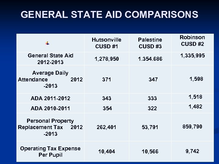 GENERAL STATE AID COMPARISONS Hutsonville CUSD #1 Palestine CUSD #3 General State Aid 2012