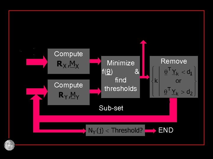 Compute Minimize f(θ) & find thresholds Remove Sub-set END 