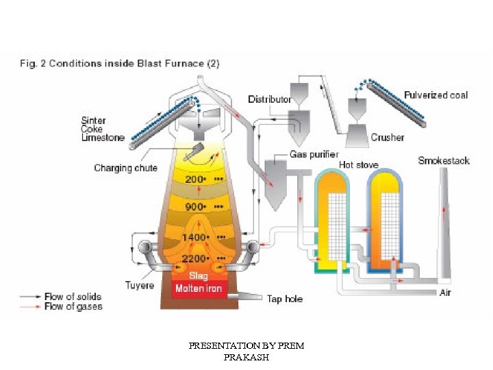 Overview Of Blast Furnace Process Bhel Isg Bangalore