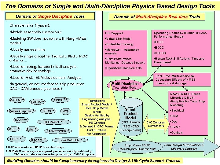 The Domains of Single and Multi-Discipline Physics Based Design Tools Domain of Single Discipline