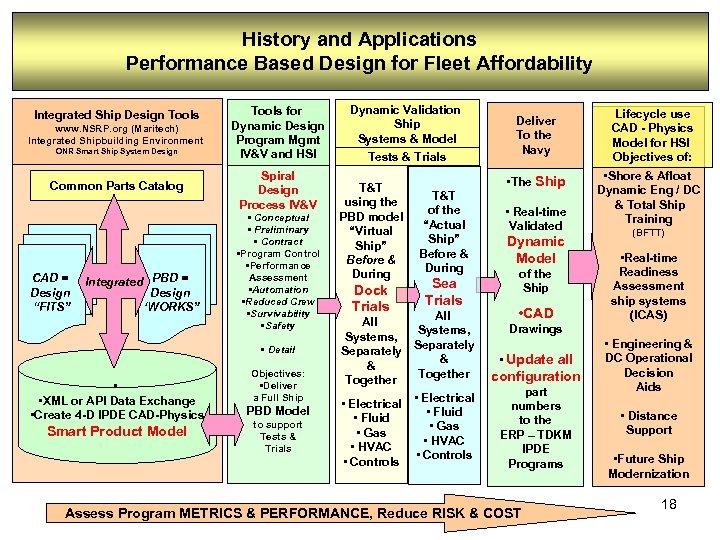 History and Applications Performance Based Design for Fleet Affordability Integrated Ship Design Tools www.