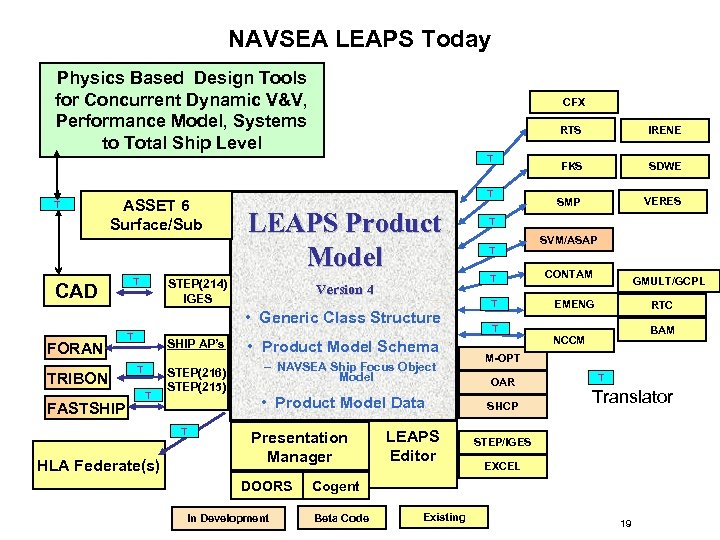 NAVSEA LEAPS Today Physics Based Design Tools for Concurrent Dynamic V&V, Performance Model, Systems