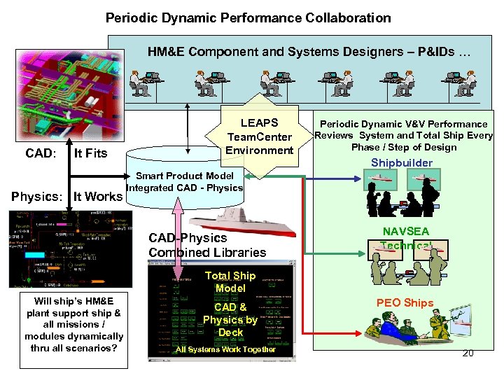 Periodic Dynamic Performance Collaboration HM&E Component and Systems Designers – P&IDs … CAD: It
