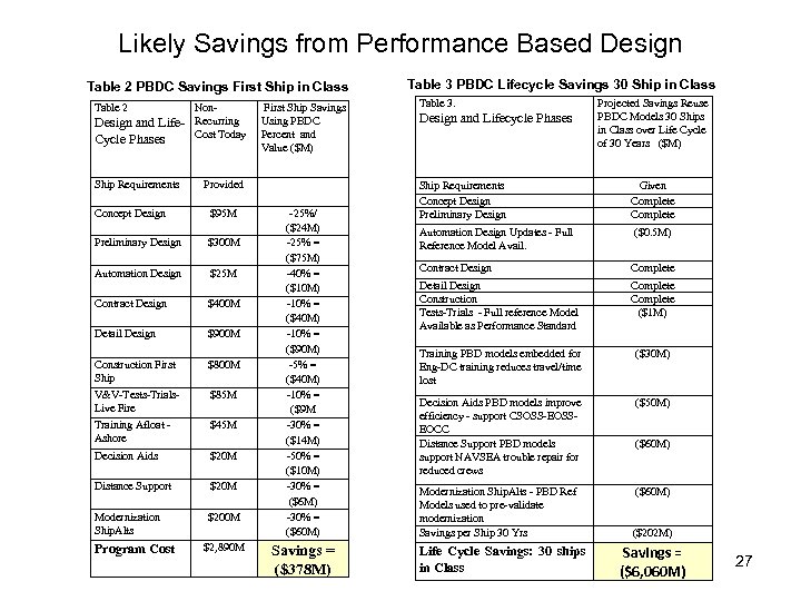 Likely Savings from Performance Based Design Table 2 PBDC Savings First Ship in Class