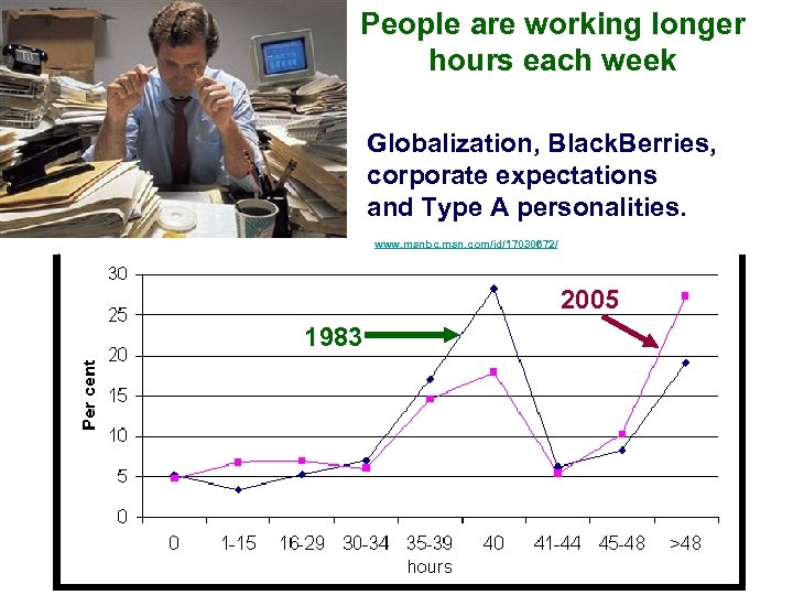 People are working longer hours each week Globalization, Black. Berries, corporate expectations and Type