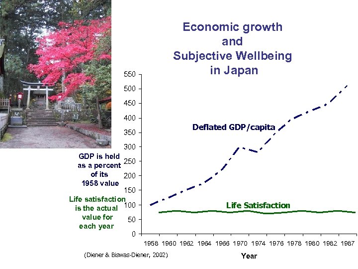 Economic growth and Subjective Wellbeing in Japan 550 500 450 400 Deflated GDP/capita 350