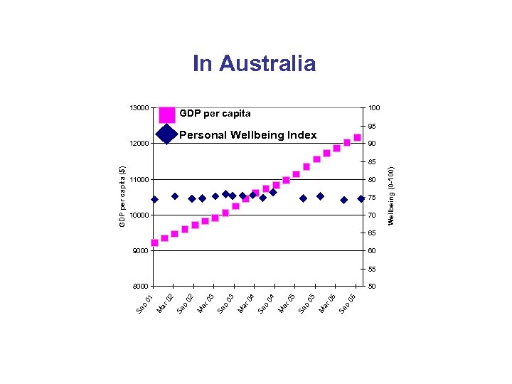 In Australia 13000 100 GDP per capita 95 Personal Wellbeing Index 12000 90 80