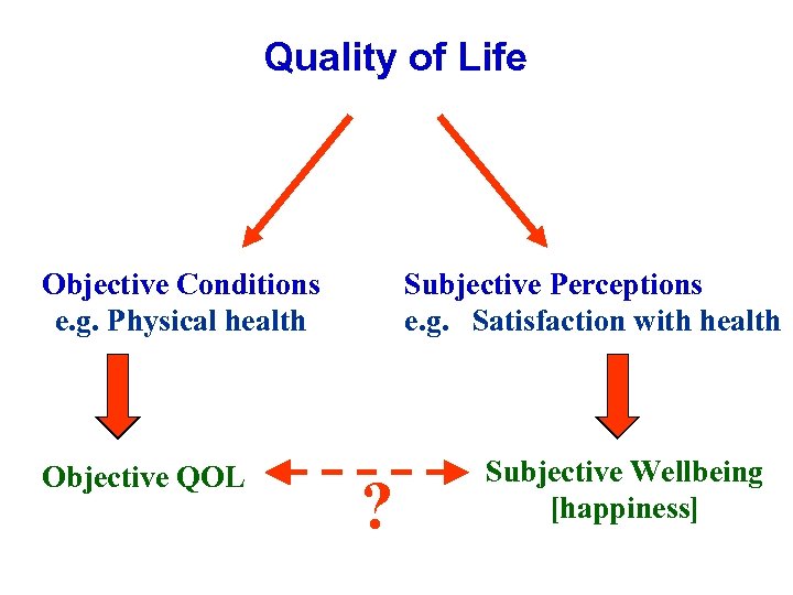 Quality of Life Objective Conditions e. g. Physical health Objective QOL Subjective Perceptions e.