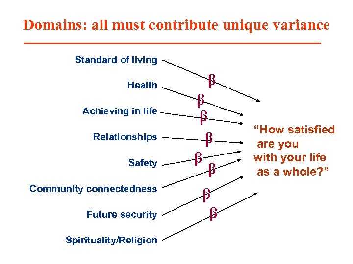 Domains: all must contribute unique variance Standard of living Health Achieving in life Relationships