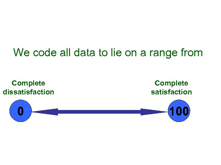 We code all data to lie on a range from Complete dissatisfaction 0 Complete