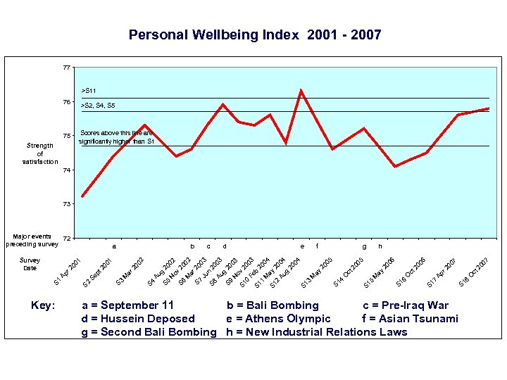 Personal Wellbeing Index 2001 - 2007 77 >S 11 76 >S 2, S 4,