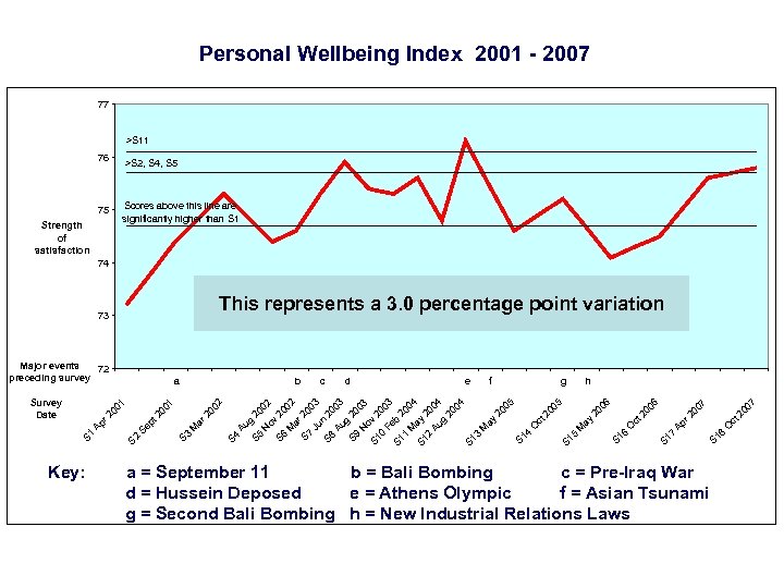 Personal Wellbeing Index 2001 - 2007 77 >S 11 76 >S 2, S 4,