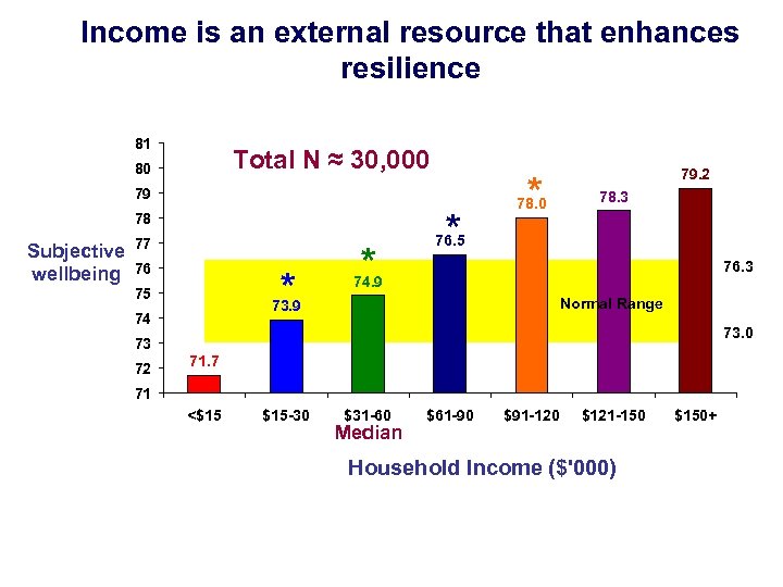 Income is an external resource that enhances resilience 81 Total N ≈ 30, 000