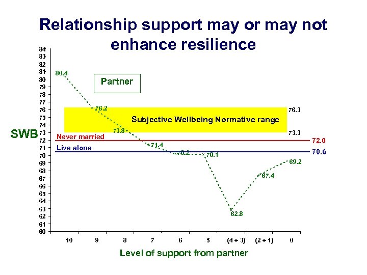 Relationship support may or may not enhance resilience SWB 84 83 82 81 80