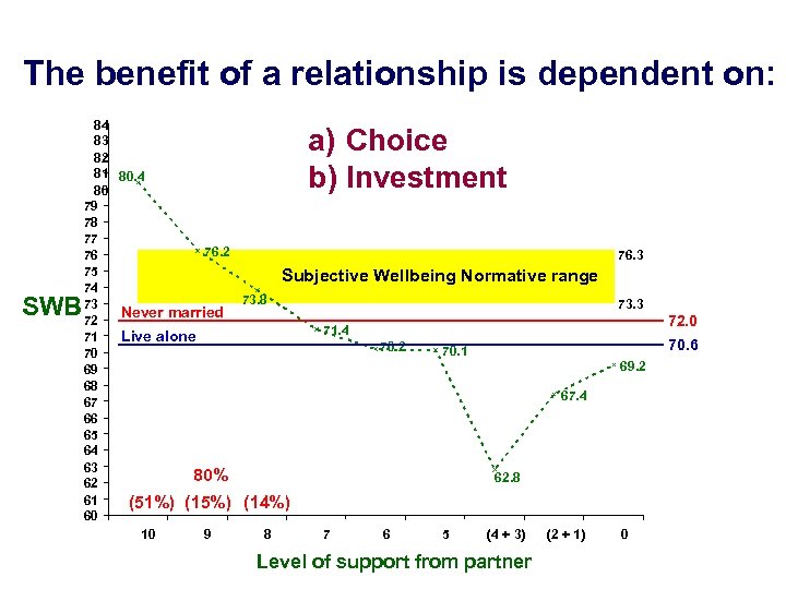 The benefit of a relationship is dependent on: 84 83 82 81 80. 4