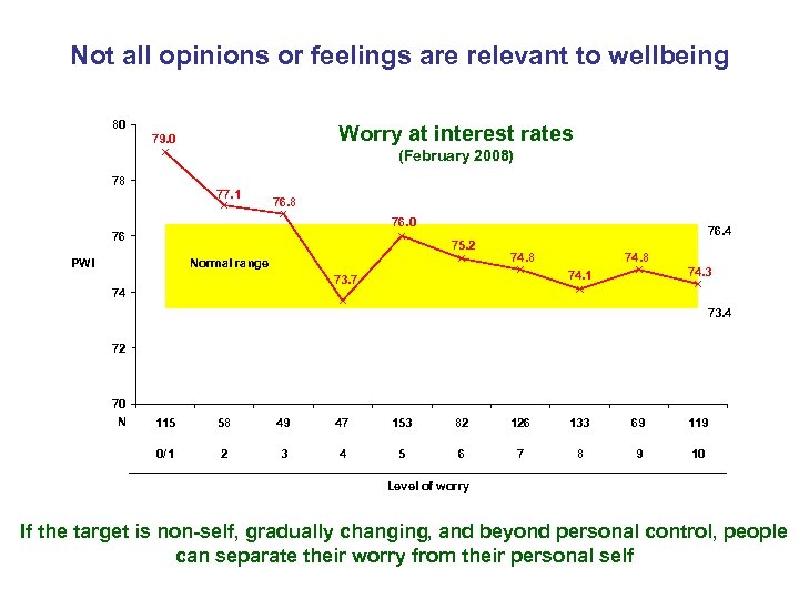 Not all opinions or feelings are relevant to wellbeing 80 Worry at interest rates