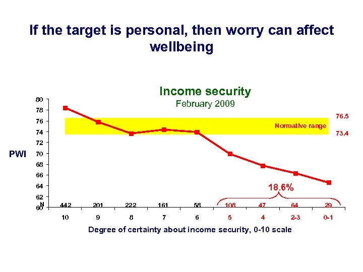 If the target is personal, then worry can affect wellbeing Income security 80 February