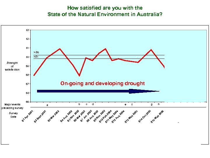 How satisfied are you with the State of the Natural Environment in Australia? 63