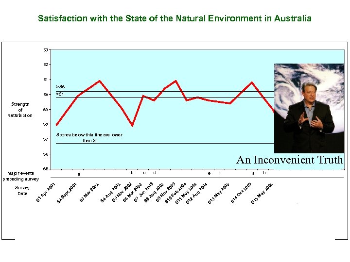 Satisfaction with the State of the Natural Environment in Australia 63 62 61 >S