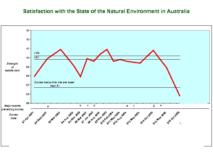 Satisfaction with the State of the Natural Environment in Australia 63 62 61 >S