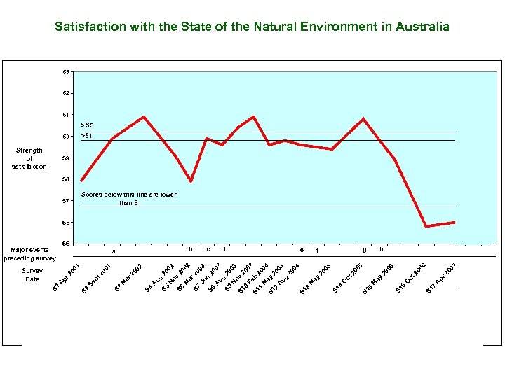 Satisfaction with the State of the Natural Environment in Australia 63 62 61 >S