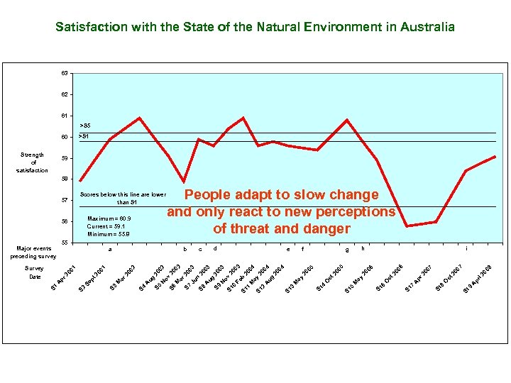 Satisfaction with the State of the Natural Environment in Australia 63 62 61 >S