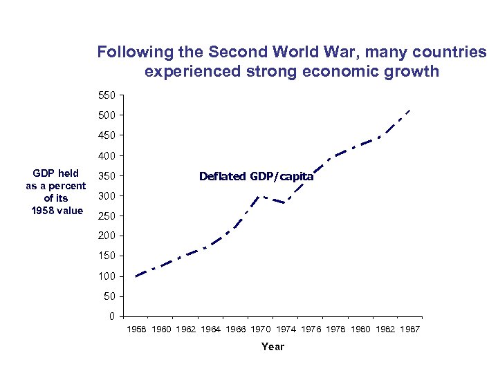 Following the Second World War, many countries experienced strong economic growth 550 500 450