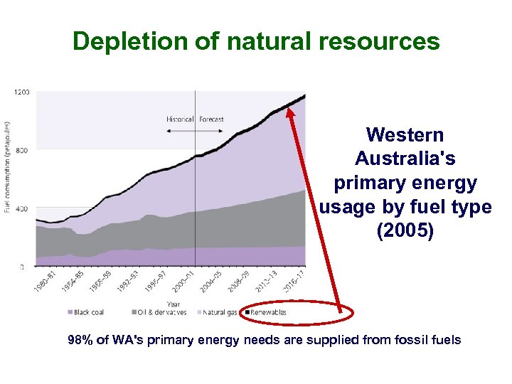 Depletion of natural resources Western Australia's primary energy usage by fuel type (2005) 98%