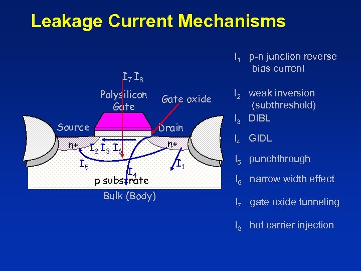 Leakage Current Mechanisms I 1 p-n junction reverse bias current I 7 I 8