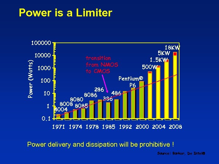 Power is a Limiter 100000 Power (Watts) 10000 1000 transition from NMOS to CMOS