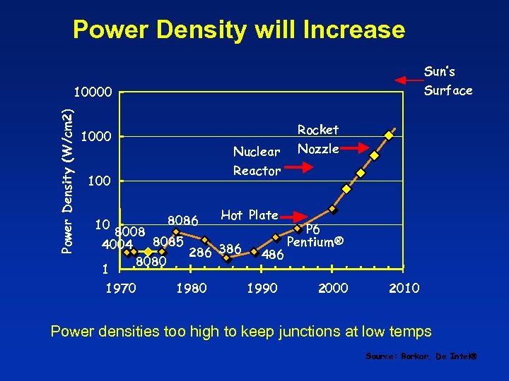 Power Density will Increase Sun’s Surface Power Density (W/cm 2) 10000 Rocket 1000 Nuclear