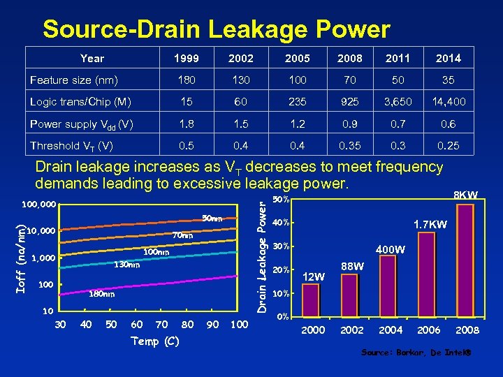 Source-Drain Leakage Power Year 1999 2002 2005 2008 2011 2014 Feature size (nm) 180