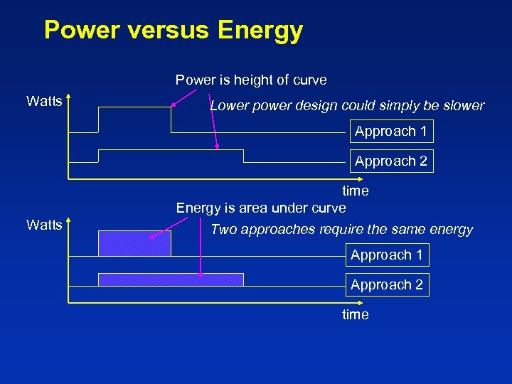 Power versus Energy Power is height of curve Watts Lower power design could simply